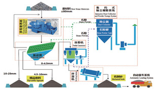 精品砂、石同出機(jī)制砂系統(tǒng)（干法）