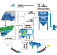 精品砂、石同出機制砂系統(tǒng)（干法）